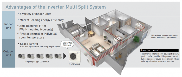 Milti Split System